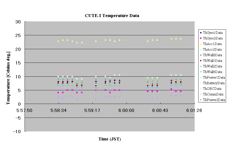 CUTE-I Temperature Data