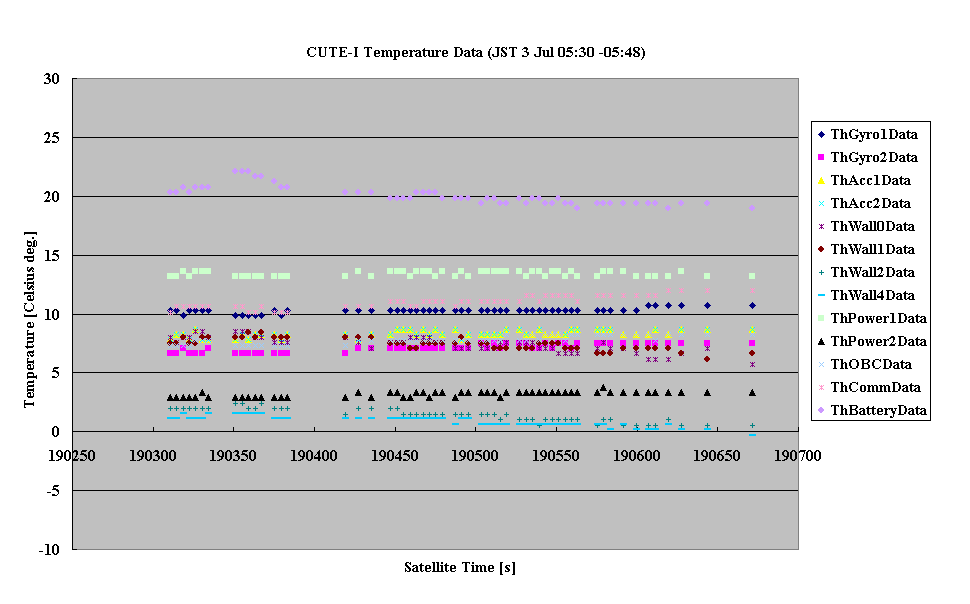 CUTE-I Temperature Data (JST 3 Jul 05:30 -05:48)