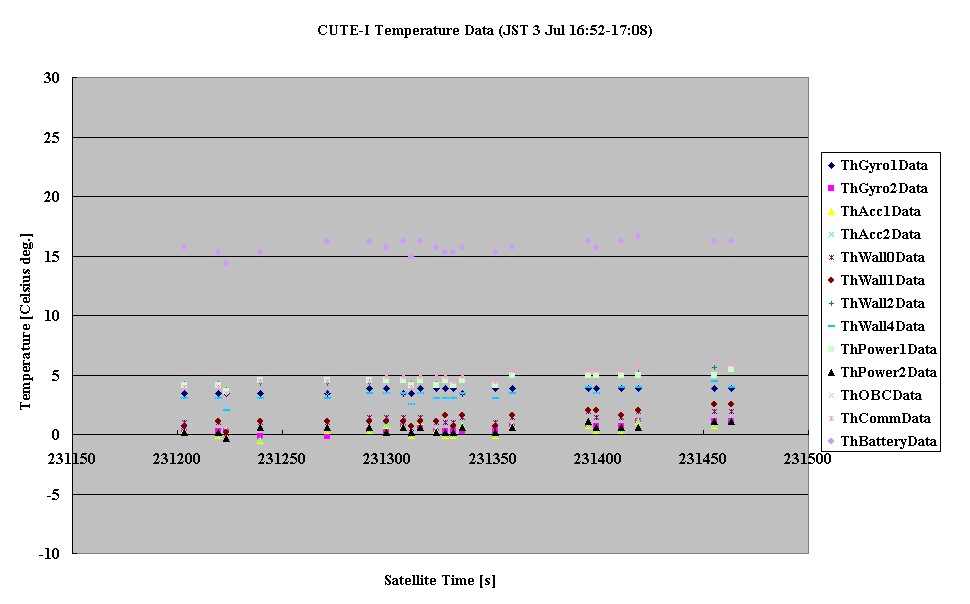 CUTE-I Temperature Data (JST 3 Jul 16:52-17:08)