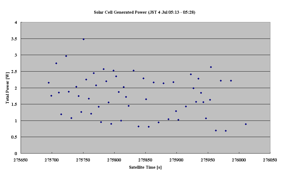 Solar Cell Generated Power (JST 4 Jul 05:13 - 05:28)