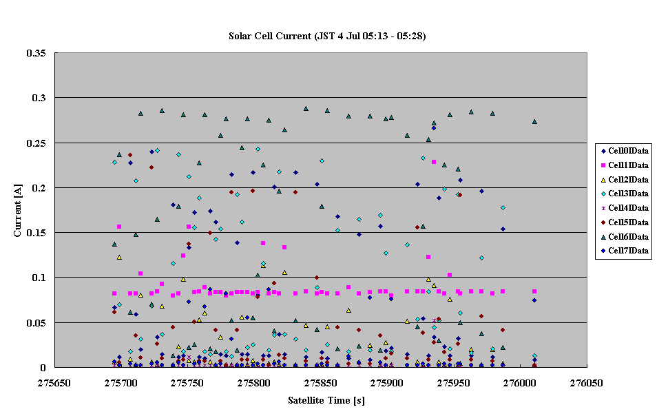 Solar Cell Current (JST 4 Jul 05:13 - 05:28)