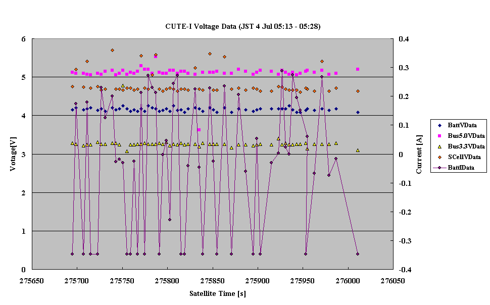 CUTE-I Voltage Data (JST 4 Jul 05:13 - 05:28) 