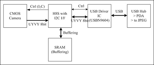 Camera System Block Diagram