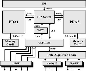 C&DH System Block Diagram
