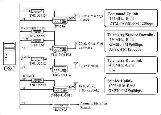 Ground Station System Configuration