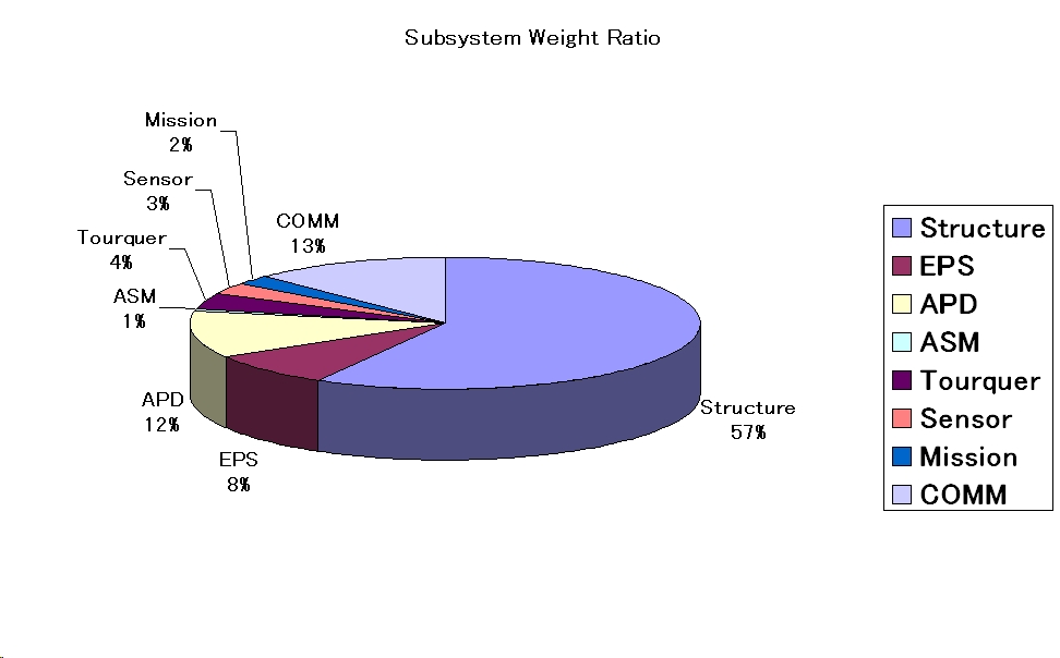 Weight Ratio