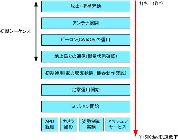 Cute-1.7 + APD II Mission Schedule