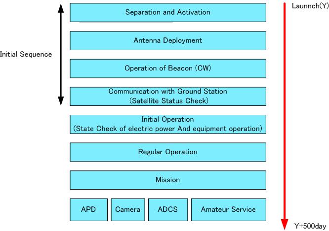 Cute-1.7 + APD II Mission Schedule