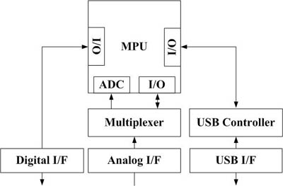DAQ System Block Diagram
