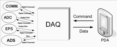 System around DAQ