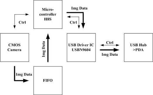 Camera System Block Diagram