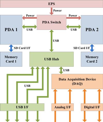C&DH System Block Diagram